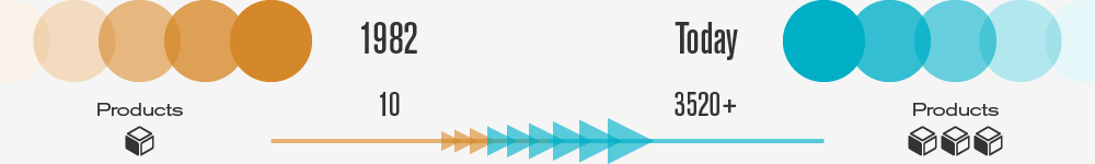 company-history-timeline-products